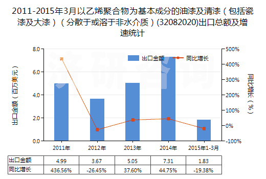 2011-2015年3月以乙烯聚合物為基本成分的油漆及清漆（包括瓷漆及大漆）（分散于或溶于非水介質）(32082020)出口總額及增速統(tǒng)計